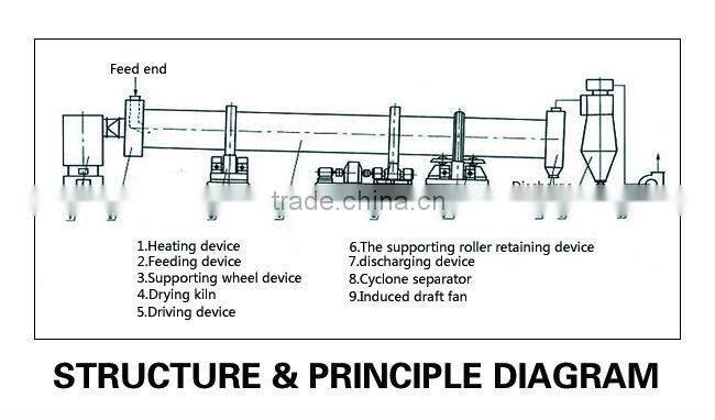 environmental protection limestone rotary dryer used in quarry