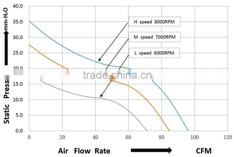 dc 12v 24v 48v high air flow axial fan 80*80*38mm with EC Rohs
