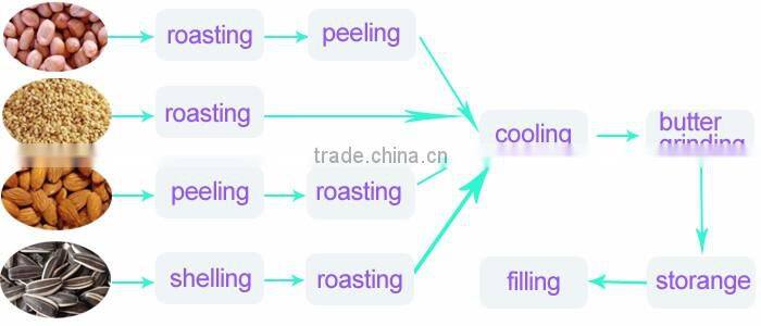 Industrial Professional Tahini Machine/Tahini Sauce Making Machine