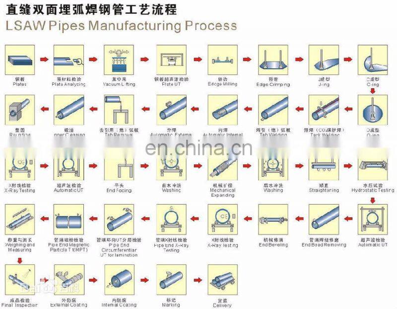 Hot Dip Galvanized Welded Carbon Steel Pipe Q235, SS400