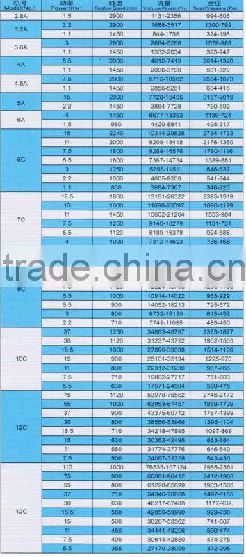 industrial dust ventilator fan centrifugal blower