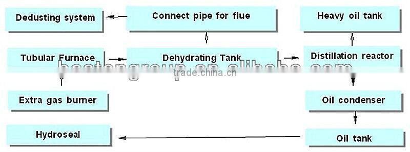 Oil Distillation Recycling Refinery Machinery.china pyrolysis,crude oil refineries