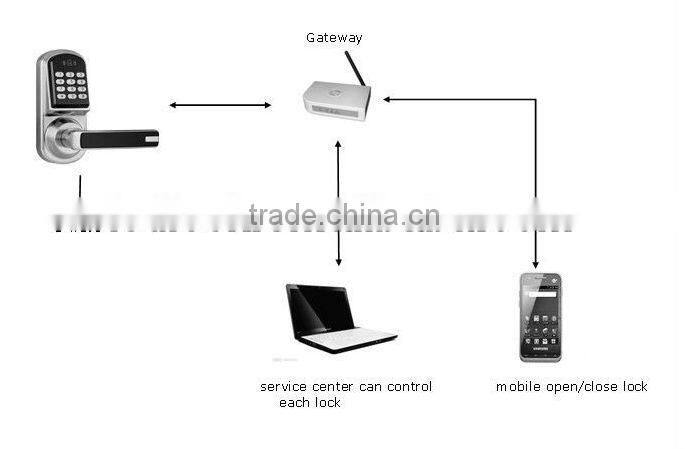 Z-wave door locks LS 8015
