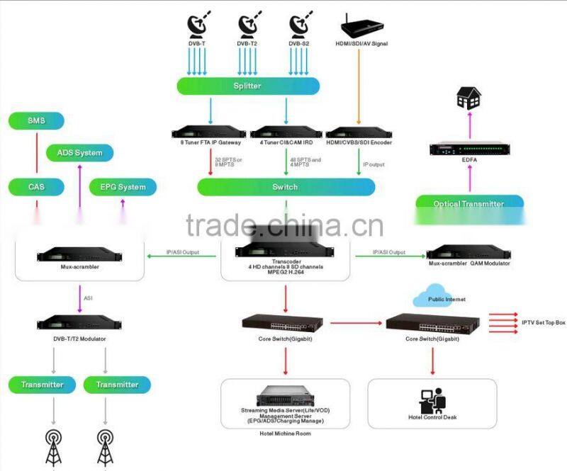 Professional Digital broadcasting gateway, DVB Headend Tuner S2 to IPTV Gateway