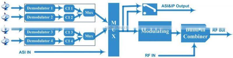 Sichuan Manufacturer of DVB-S2 to DVB-C Converter, DVB-S to QAM Transmodulator