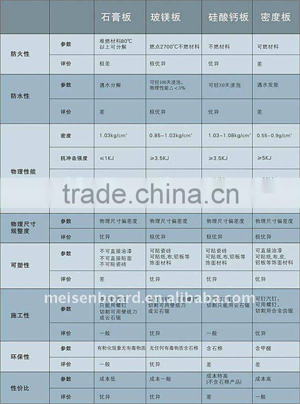 Meisen magnesium board