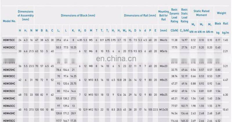 Free Shipping HIWIN 4pcs HGH20CA /HGW20CC /EGH20CA /EGW20CC Large Stock Guide Linear Parts CNC Machinery Parts Block