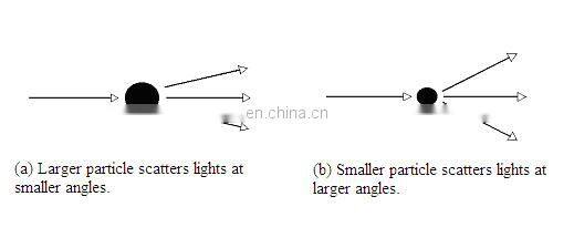 High Repeatability Mie scattering laser particle size analyzer