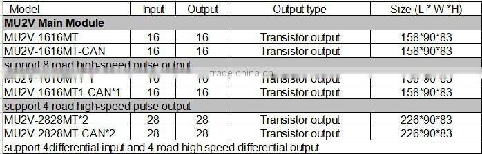 smart home DC/AC remote control PLC controller, relay output PLC 56I/O points