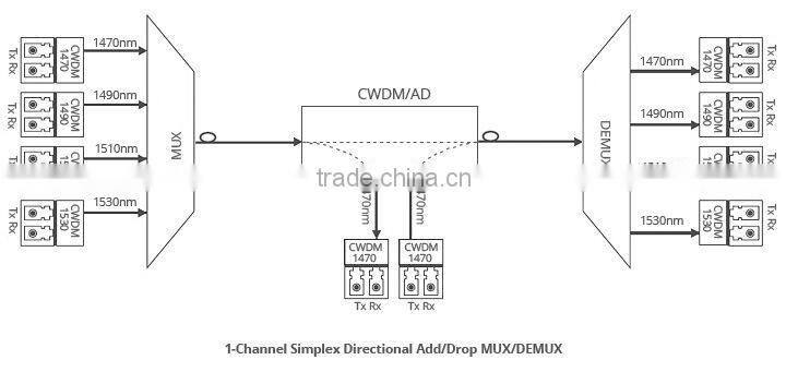 16 channels ABS Pigtailed Module Simplex CWDM OADM East or West