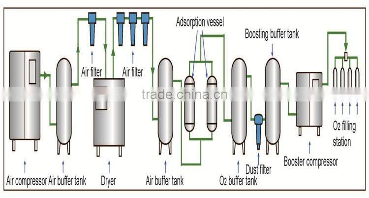 PSA medical and industrial oxygen making machine for cylinder filling