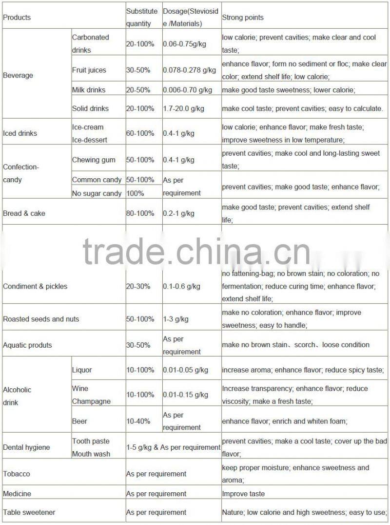 Natural food additive stevia extract