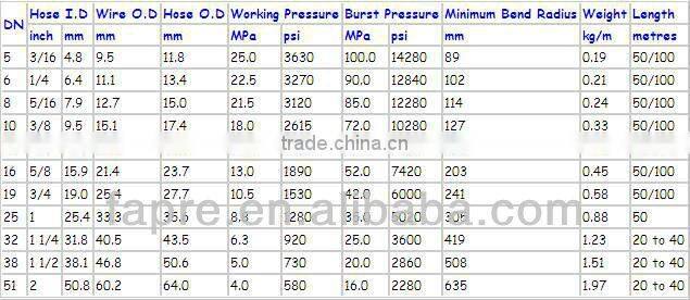 high Quality Hydraulic Rubber Hose SAE 100 R1 AT DIN EN853 1SN HOSE