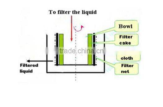 Table filtration separate centrifuge PS1000-NC