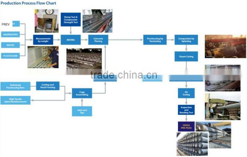 Concrete pile production line for pile foundation