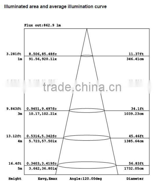 wholesale 3w/5w/7w/9w/12w/15w/18w dimmable 3 years warranty cob led downlight