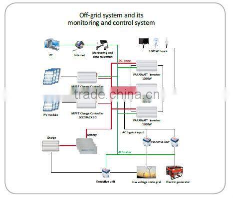 40/60A MPPT solar charge controller with factory price