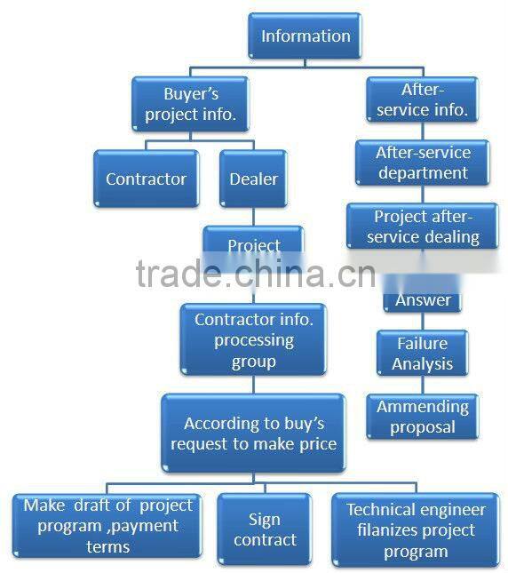 High Efficience Solar Water Heater System For Hotel