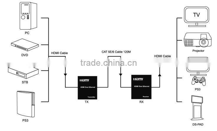 VOXLINK 120m HDMI Matrix Extender over IP(Support multipoint to multipoint IR control 1080P)EU