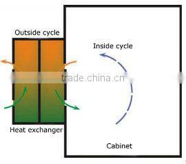 Telecom cabinet heat exchanger ventilator