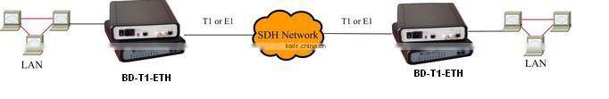 Ethernet over T1 media Converter