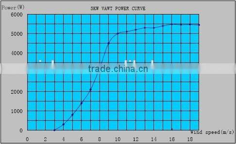 2015 new kit wind turbine vertical china electric generating windmills for sale 5kw