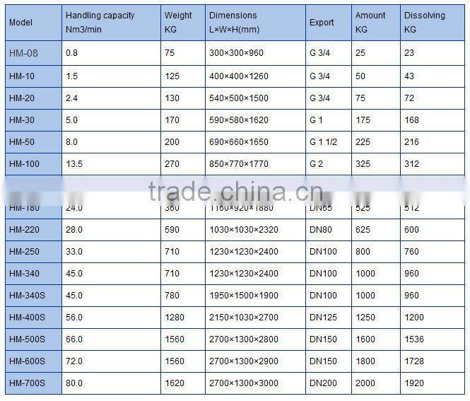0.8 Nm3/min The normal temperature series Dissolved air dryer