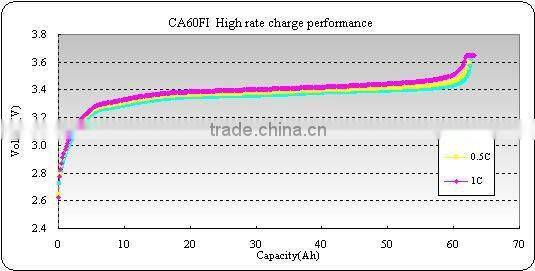 CALB CA60FI battery cell for electric vehicle, energy storage system and telecom