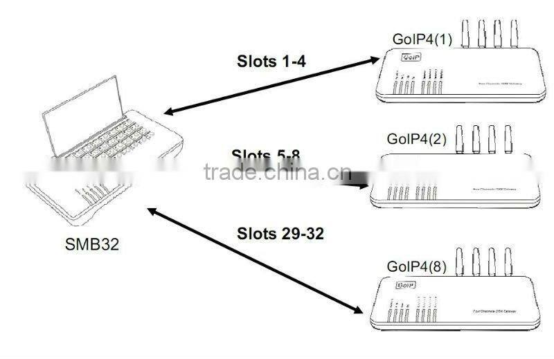 low gsm voip gateway price simbank 32 ports remote manage sims avoid sim blocked