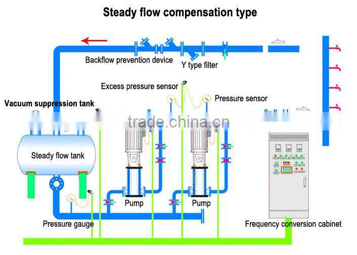 Perfect appearance constant pressure water supply equipment