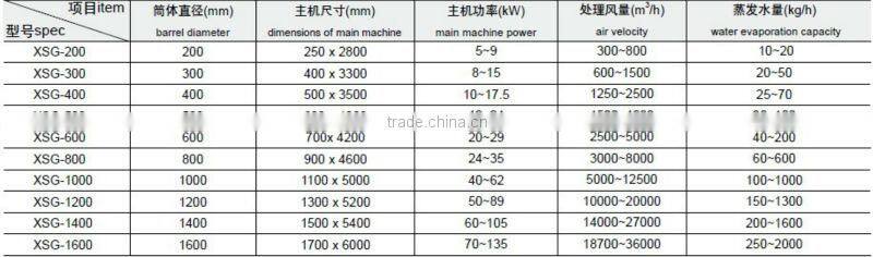 Animal feed products flash dryer