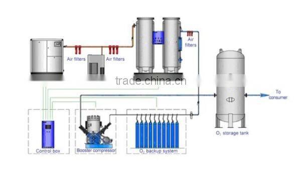 o2 cylinder filling system
