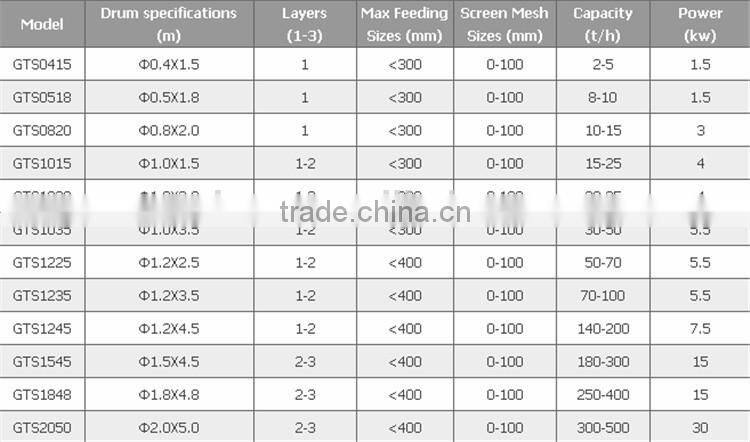 HSM Best Price Lifetime Warranty small gold washing plant