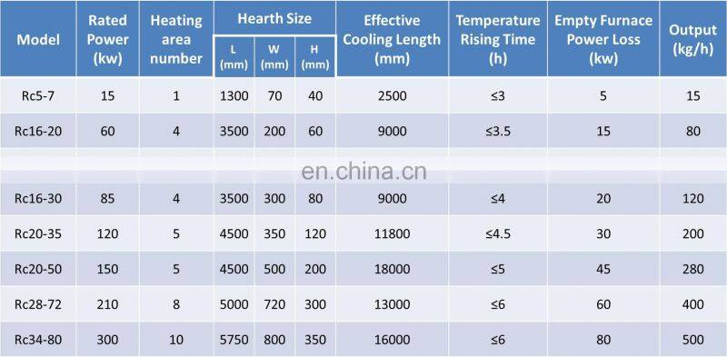 1150C continuous heat treatment furnace for annealing, brazing, sintering