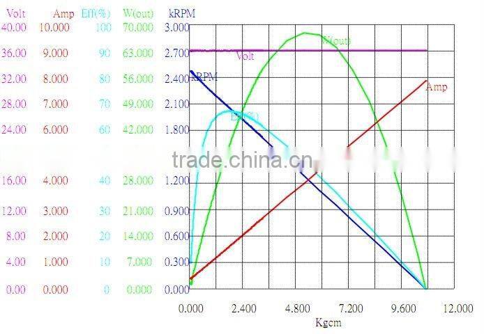 DC 36v outboard/air condtioner/motor
