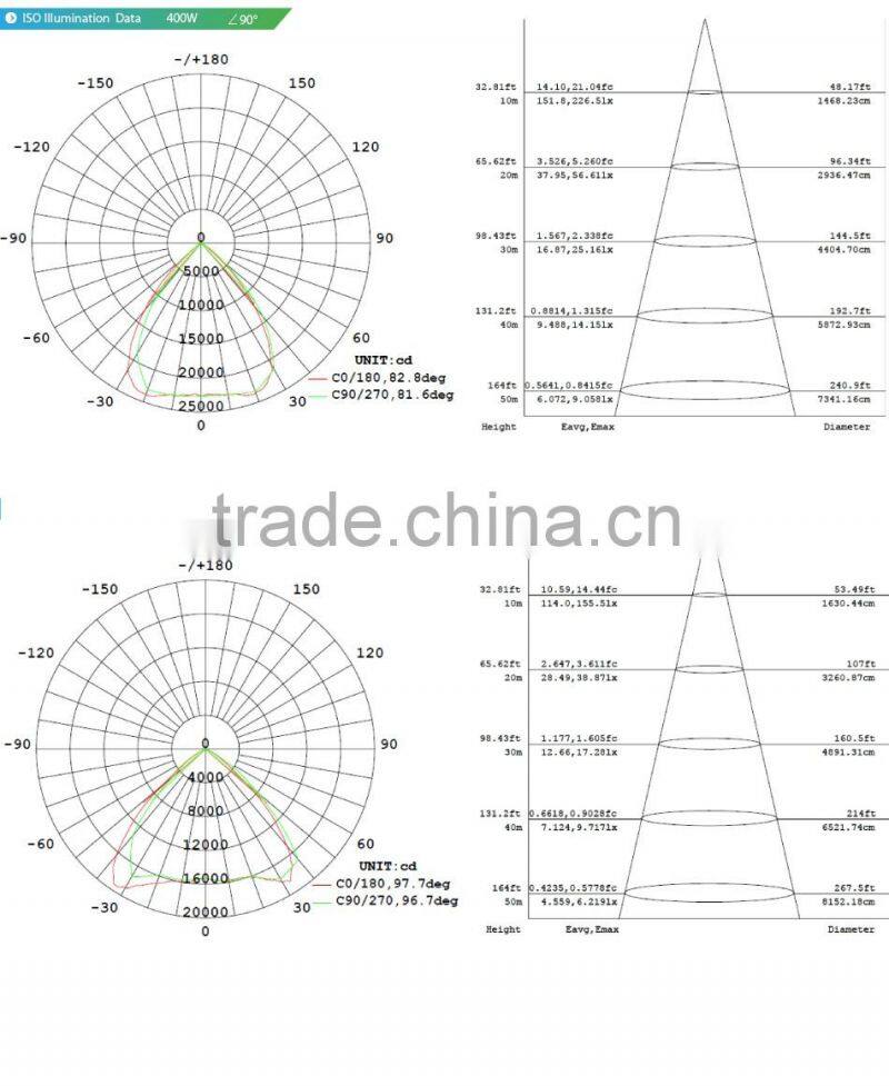 5 Years Warranty, CE ROHS Approved, Stadium Light, Copper Heat Pipe Design, Meanwell Driver, 400 Watt LED Flood Light