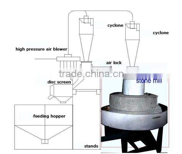 good performance stone mill for wheat