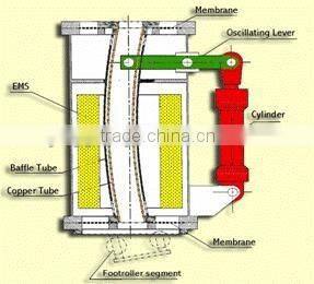 Crystallizer the core equipment of continuous casting machine