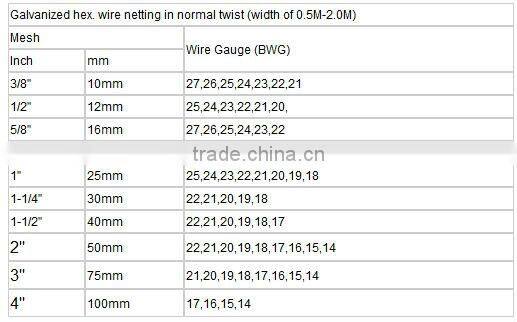 Plastic hexagonal chicken wire mesh