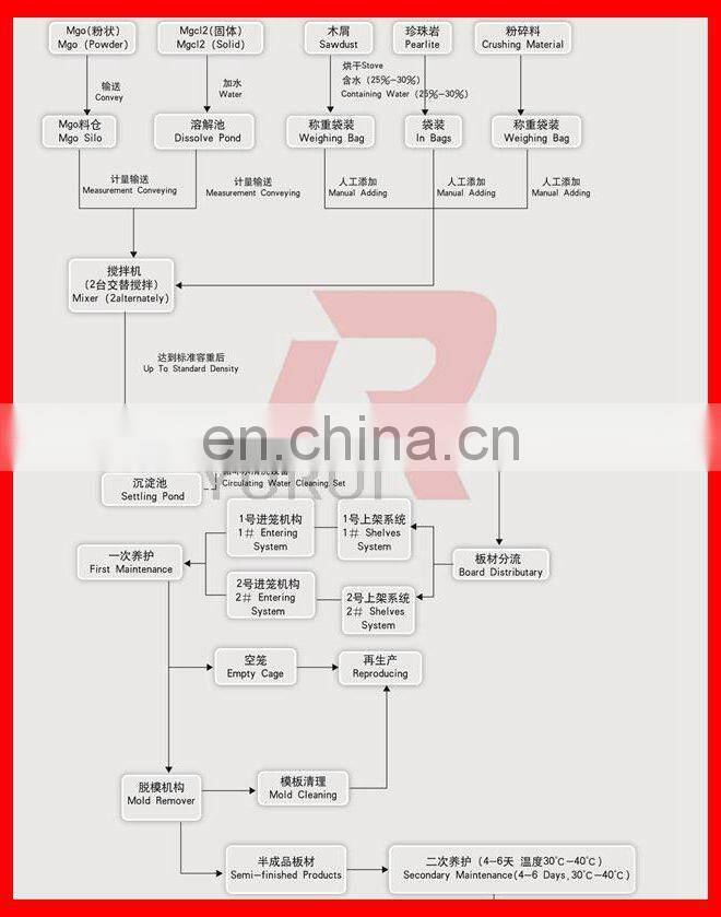 Magnesium Oxde board MGO board machine from Shandong YURUI