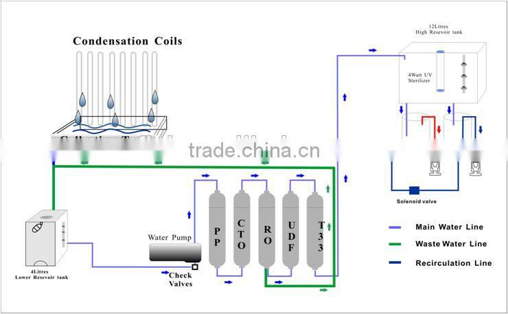 50L air to water generator,Atmospheric Water Generator,air water machine with water quality report,UL certification