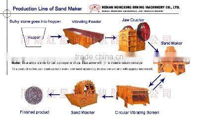 Sand Making Equipments