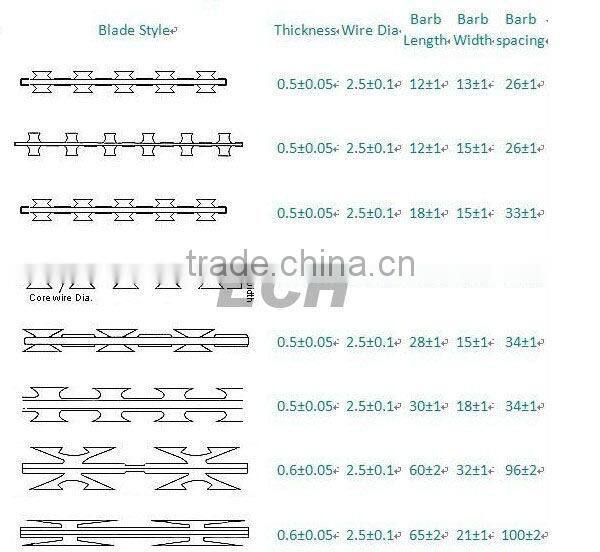 ECH galvanized razor barbed wire