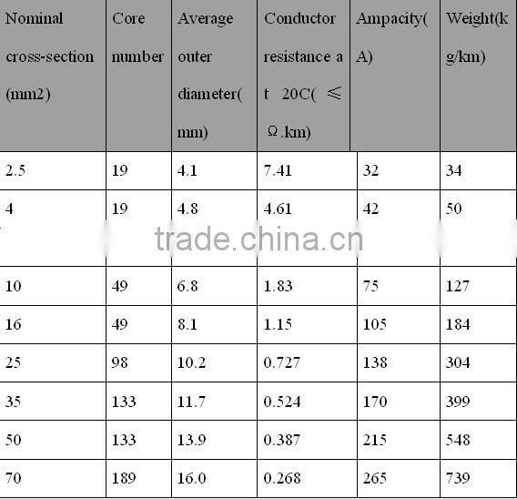 China manufacturer High quality Yellow House wiring aluminum core PVC Insulated electric cable and wire -BLV(10mm2)