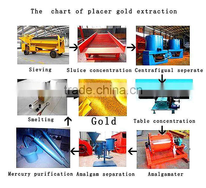 Ghana Big Capacity Gold Screening Plants with patent
