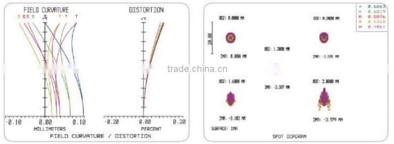 2MP 1/2" Format C-mount 2.0x Magnifying WD 40mm Telecentric Lens