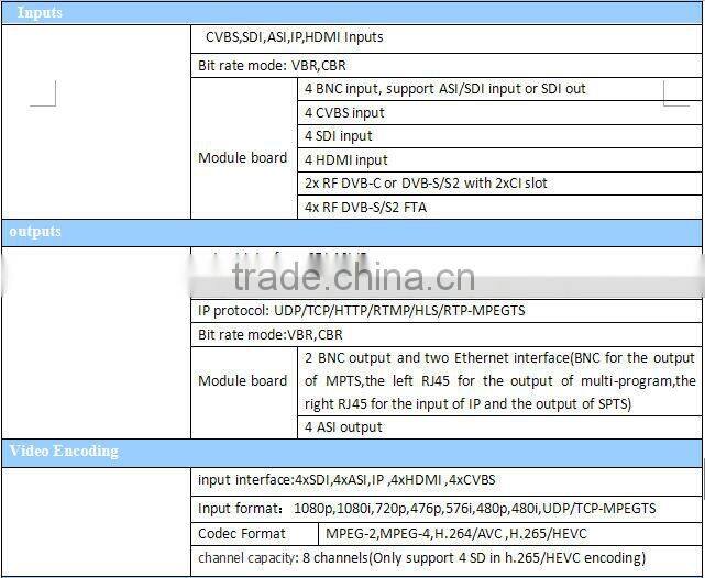 superior quality and ultra-lowest bitrate 4 channel Advanced H.265 HEVC Encoder