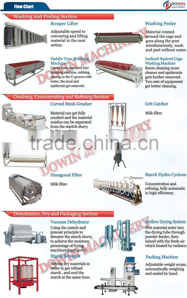 Good quality and best price cassava flour production line