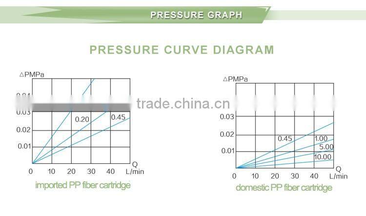Good quality hot-sale 0.2 micron filter cartridge