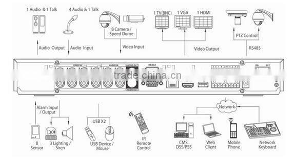 Economic 8 Channels 720P 1U HDCVI DVR